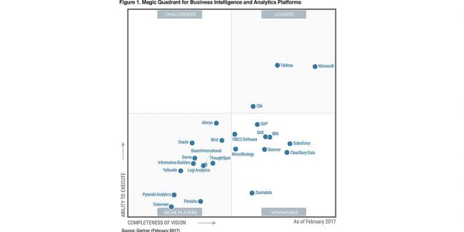 Tableau a leader among business intelligence systems