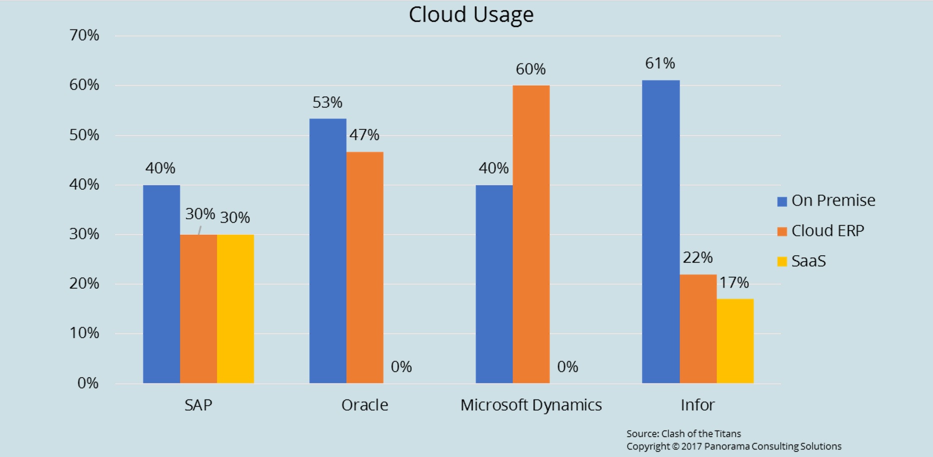 Microsoft Dynamics е най-предпочитаното облачно ERP според изследване на Panorama Consulting Solutions