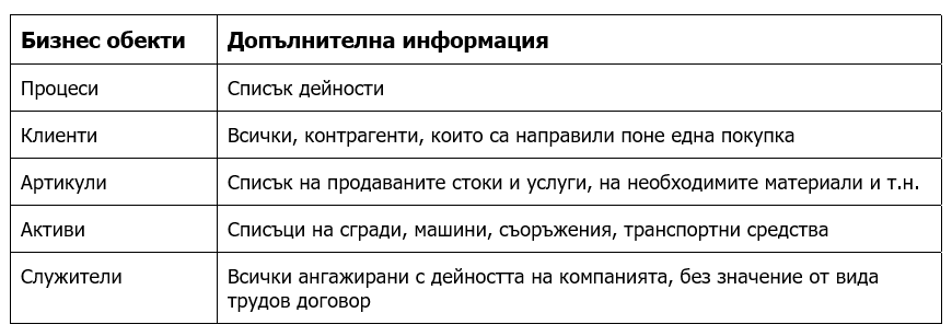 Списък на бизнес обектите, които ще бъдат анализирани