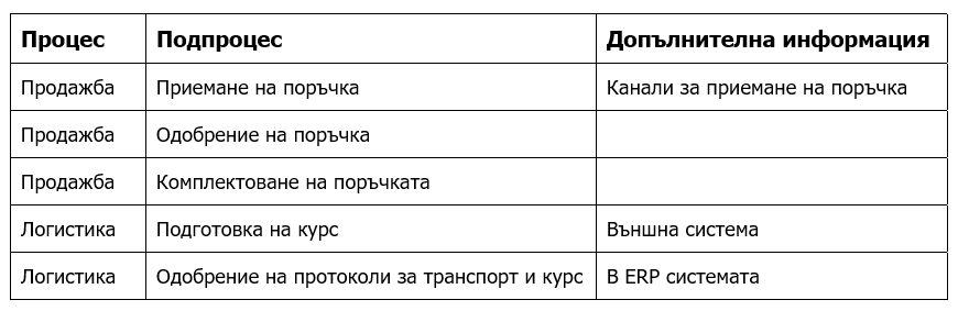 Характеристиките за всеки един обект - списък процеси