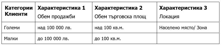 Характеристиките за всеки един обект - видове клиенти