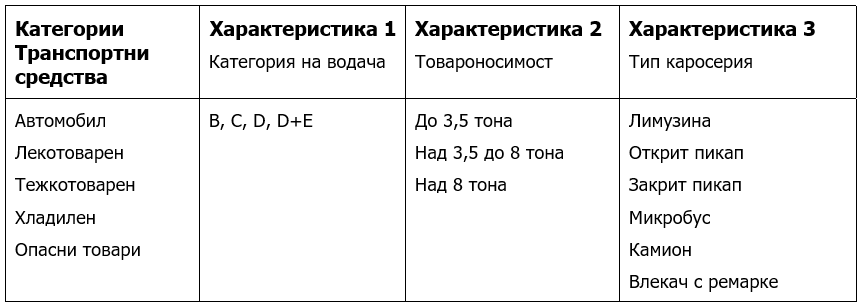 Характеристиките за всеки един обект - транспортни средства